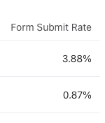 kevinptweets's tweet photo. Optimize your flows &amp; campaigns all you want.

If your signup forms aren't converting, you're losing loads of $$$.

This is one of the first steps I take when scaling a brand through email.

0.87% >>> 3.88% (446% increase) is what we did in merely 5 days of testing. https://t.co/aZBCVcLW3F