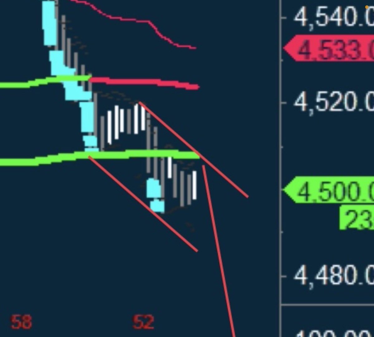 mcm_ct_usa's tweet photo. Bearish running correction setting up on $ES_F if this holds up then a waterfall is dead ahead
In addition BEARISH EXCESS ENERGY ON this bounce on #fGSI (not shown) and other emotional problems/pressures for buyers
$SPX $SPY $ES_F https://t.co/rO9uQPb2Th