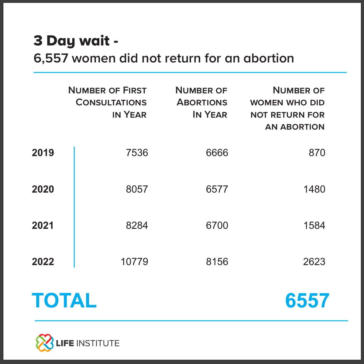 lifeinstitute's tweet photo. We know that 6,557 women have NOT returned for an abortion after the 3-day wait - that's 6,557 reasons NOT to scrap this period of reflection.
#KeepThe3DayWait #WomenDeserveTimeToThink #HelpWomenChooseLife #StopAbortingOurFuture https://t.co/5igRDOrP3Z