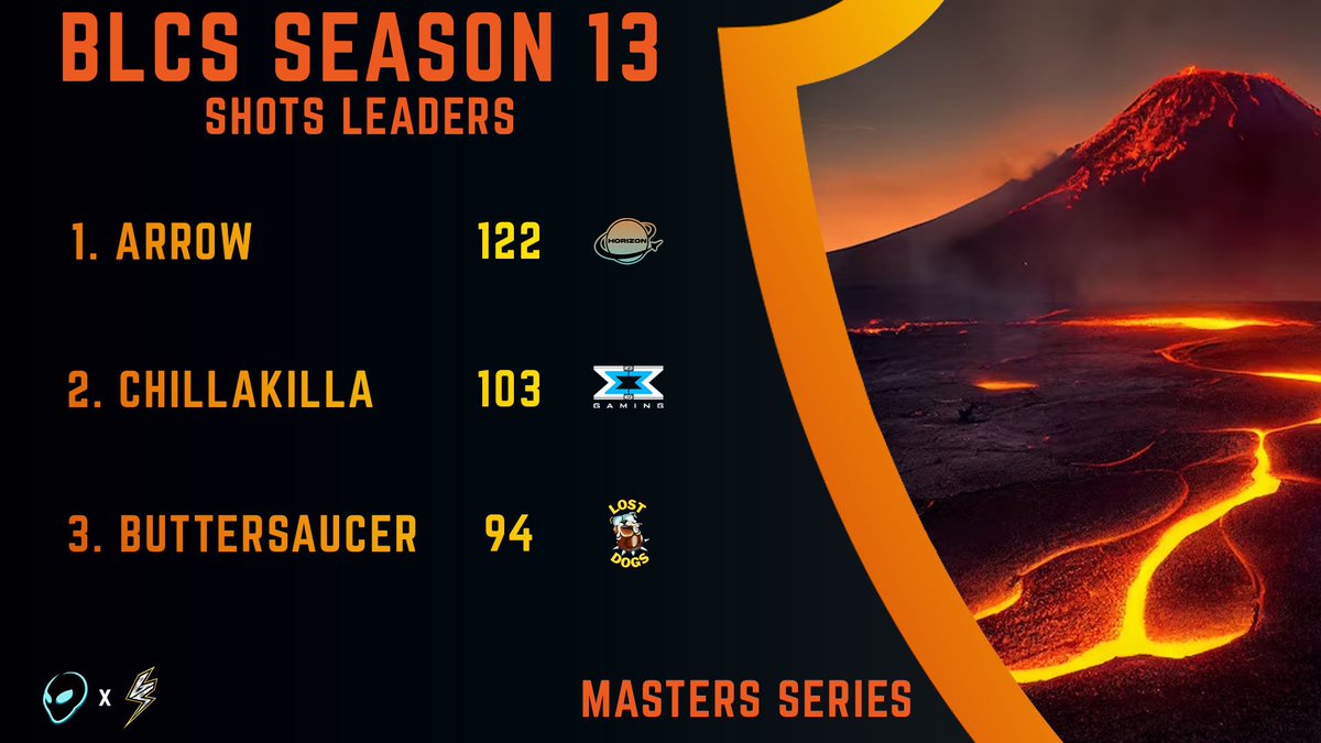 Black Line Championship Series (@blacklinecs) on Twitter photo Total shots on net leaders through the <a href="/BlackLineCS/">Black Line Championship Series</a> Season 13 Masters Series regular season presented by <a href="/GodSpeedES/">God Speed โก๏ธ</a>!
๐ฅ <a href="/ItzArrowRL/">Arrow</a>
๐ฅ <a href="/Chilla_Killa123/">Chilla.๐จ๐ฆ</a>
๐ฅ Buttersaucer Total shots on net leaders through the <a href="/BlackLineCS/">Black Line Championship Series</a> Season 13 Masters Series regular season presented by <a href="/GodSpeedES/">God Speed โก๏ธ</a>!
๐ฅ <a href="/ItzArrowRL/">Arrow</a>
๐ฅ <a href="/Chilla_Killa123/">Chilla.๐จ๐ฆ</a>
๐ฅ Buttersaucer