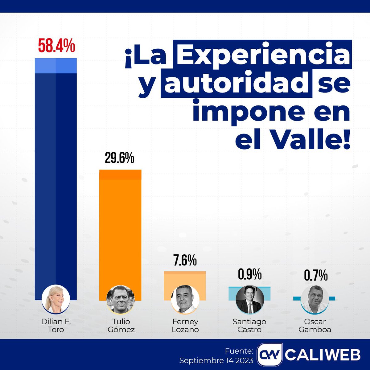 ElDatoIntern's tweet photo. 🔴 CONFIRMADO lo que ya se ve en las calles, la Mona como le dicen en el Valle, a Dilian Toro, será la próxima gobernadora. No hay contendor con su experiencia y peso en la contienda electoral. https://t.co/lrsk7bi4FU