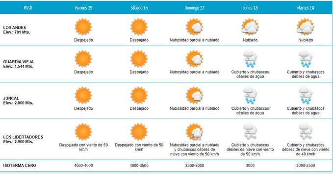 ATENCIÓN a quienes transitan hacia #Argentina por Paso Los Libertadores en la Región de #Valparaíso. Se recomienda planificar el retorno atento al pronóstico meteorológico indicado para el lunes 18 y martes 19 de septiembre