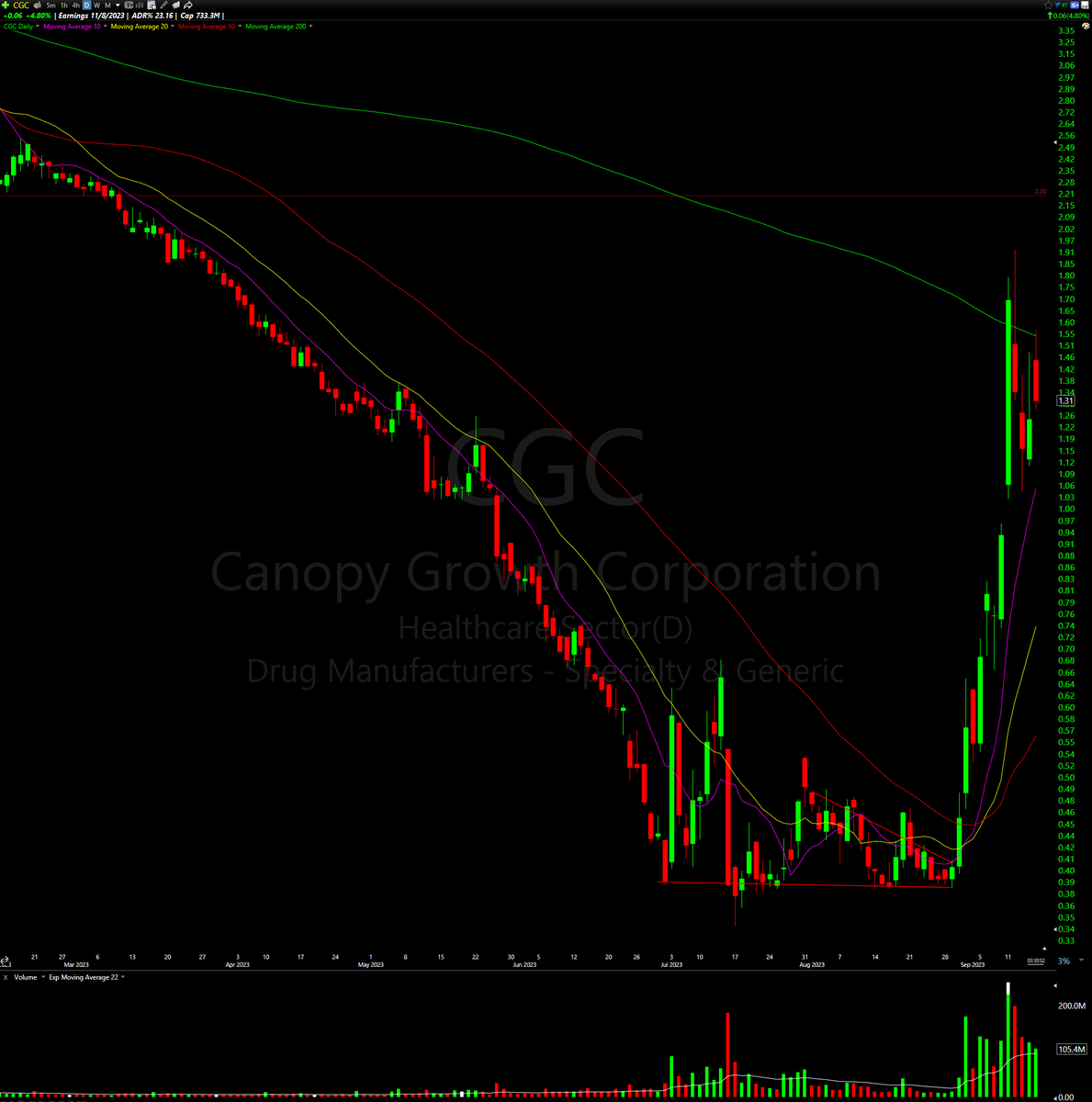 morgan__trades's tweet photo. Not many stocks coming up on my scans.

Currently looking at a few energy names, a few consumer cyclical, and a few of the cannabis names.

$CGC seems to be the leader of the cannabis stocks, yet $TLRY looks like it wants to setup first.

$PDD and $XPEV have nice setups. https://t.co/qpeyhI56sZ