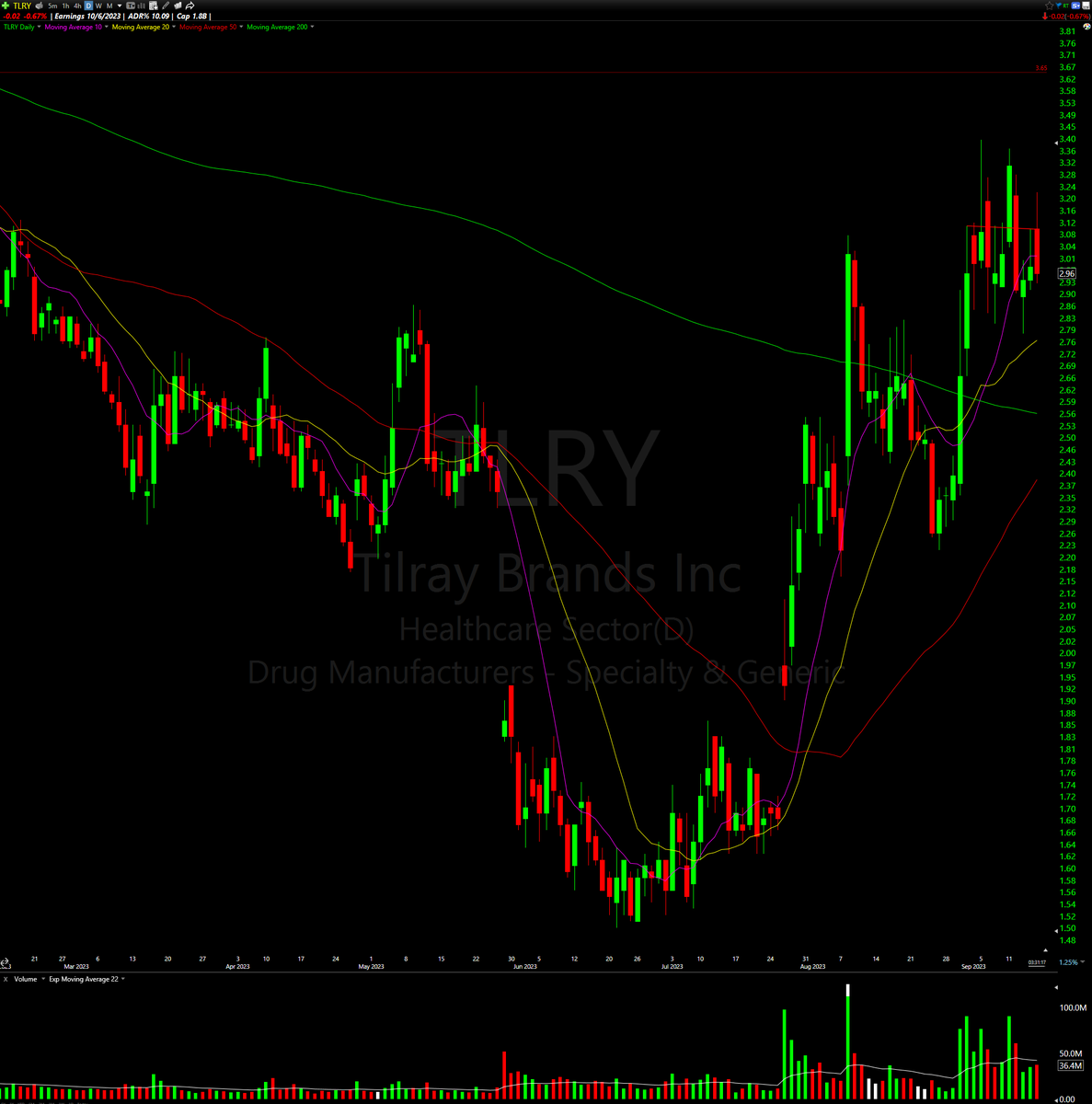 morgan__trades's tweet photo. Not many stocks coming up on my scans.

Currently looking at a few energy names, a few consumer cyclical, and a few of the cannabis names.

$CGC seems to be the leader of the cannabis stocks, yet $TLRY looks like it wants to setup first.

$PDD and $XPEV have nice setups. https://t.co/qpeyhI56sZ