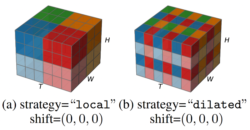 AmazonScience's tweet photo. New methods from @awscloud researchers promise better Earth-system forecasting: “cuboid attention” makes transformers practical for complex Earth system data, and diffusion models enable probabilistic prediction and conformity to prior-knowledge constraints. #MachineLearning