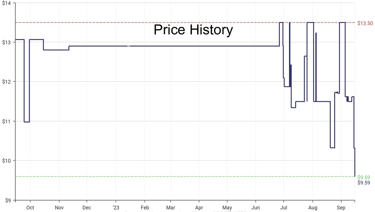 DeepPrice's tweet image. Lowest price on Amazon.com for Individual Drive Sockets  from Capri Tools #dpdLowestPrice #CapriTools #IndividualDriveSockets
Only $9.59
amazon.com/dp/B077VWBTSM?…