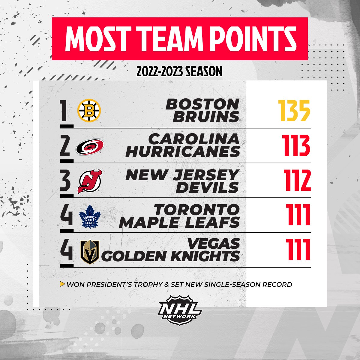 Which team will come out on top of the regular season in 2023-24?