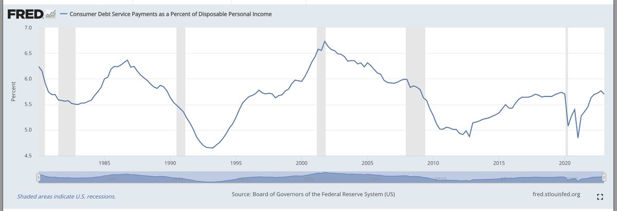 Consumer debt is $1 Trillion+

Debt Service Payments as % of Income is ~5%. Has varied b/w ~4.5% - 6.5% past 40 years. 

So, does the record level of consumer debt actually matter?
