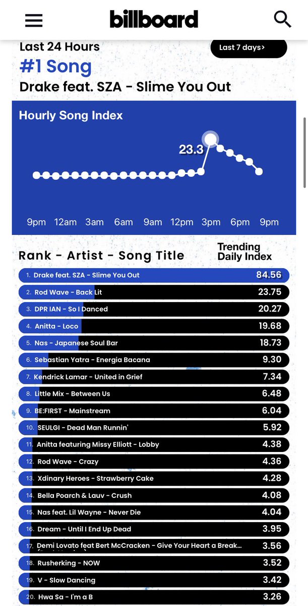 bes_bmsg_shiro's tweet photo. 米ビルボ Hot Trending Songs

Last 24 Hours 
9位 BE:FIRST / Mainstream 6.04

中々入らずでしたが、きましたー！！
チャートインおめでとうございます✨
盛り上げましょう❤️

#BF_Mainstream
#BEFIRST https://t.co/alFJOJjpm6