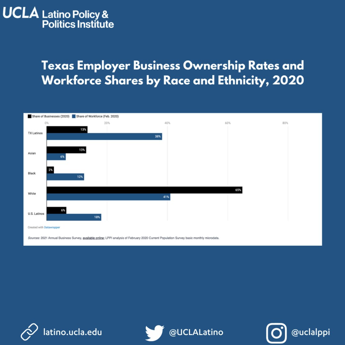 UCLAlatino's tweet photo. Despite accounting for 38% of the workforce and 39% of the state population, Latinos owned just 13% of employer businesses in TX in 2020.

In contrast, white Texans represented 41% of the workforce but owned 65% of businesses.

Latinos owned 59k firms in 2020. https://t.co/Sczxn2TovS