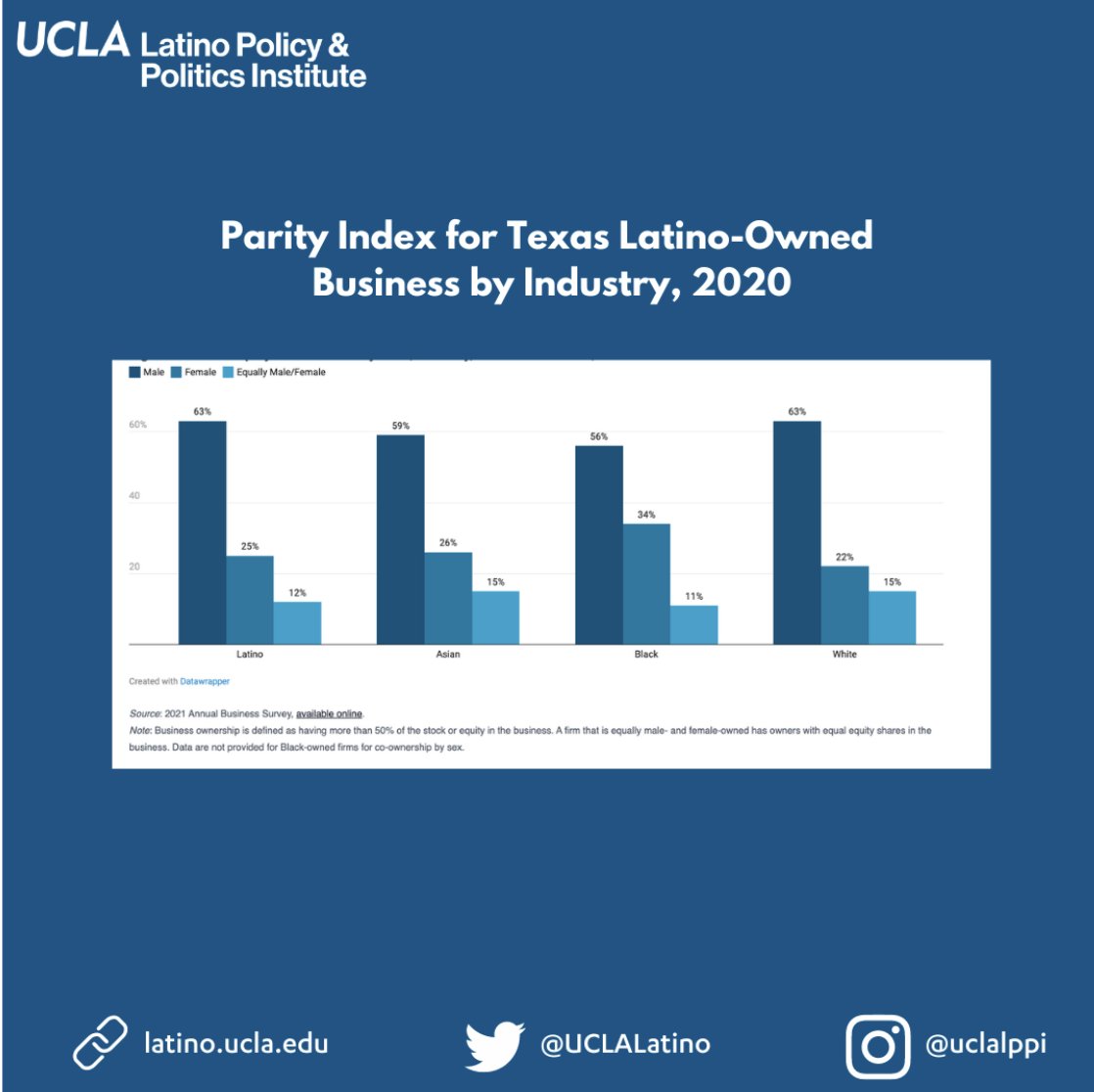 UCLAlatino's tweet photo. While Latinas owned only 25% of Latino-owned businesses, they were 3 percentage points more likely to own a business than non-Hispanic white women, who owned 22% of white-owned businesses, highlighting the entrepreneurial spirit of Latinas. https://t.co/5wshGHB1d2