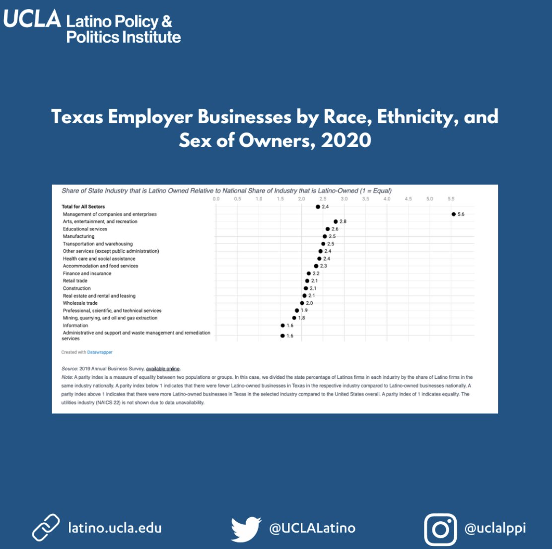UCLAlatino's tweet photo. Latino-owned businesses in Texas were more likely to be concentrated in the construction, accommodation, and food services industries, relative to white-owned businesses—two industries that were highly impacted by the COVID-19 pandemic. https://t.co/1jxTKJJdpr