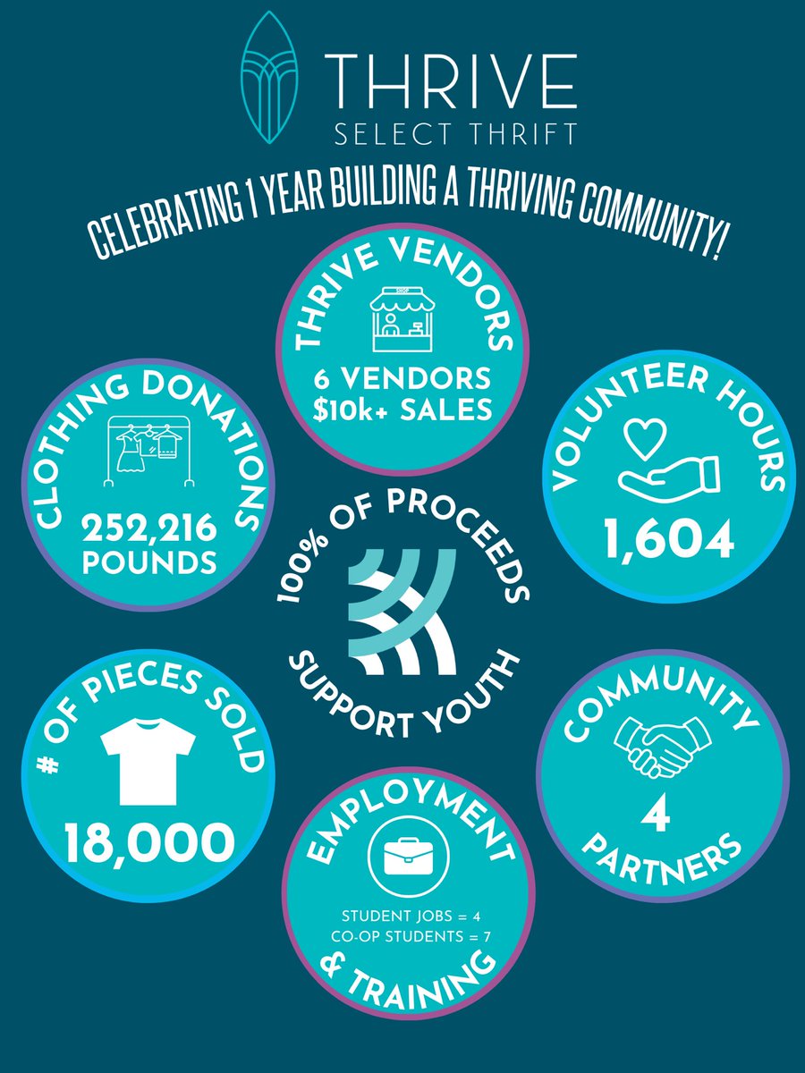 BBBSO's tweet photo. We’re 1! 🎉

We’ve sure achieved a lot together at @ThriveThrift85 in just one year. Discover our thrift store that funds our programs for local youth at https://t.co/xLEfGUVN9o. 💙

#ottawa https://t.co/VbajhXdYow