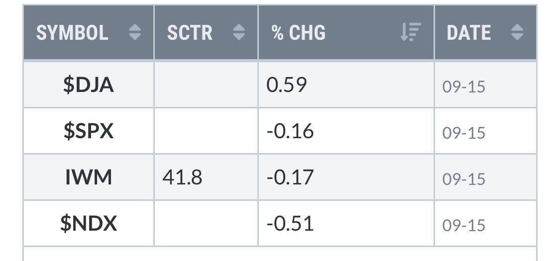 Ugly end to the week for the market. Overall, still feels as if the market remains in chop fest within a short-term downtrend. This market appears to need events and economic data to squeeze. Take a look at sectors and indices. The recency bias plays tricks; not terrible.