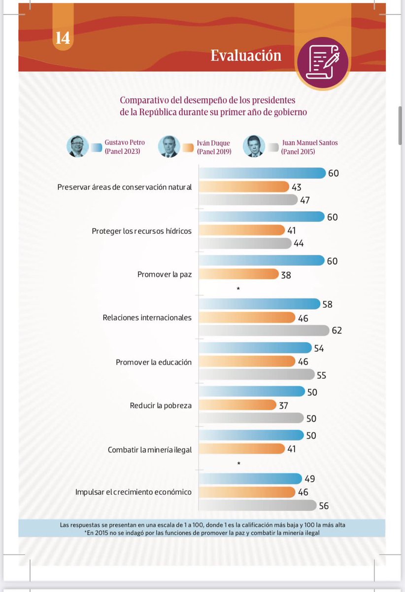 petrogustavo's tweet photo. Comparativo del primer año de gobierno. Encuesta de líderes de opinión.  Nos va muy bien. https://t.co/b4NqhKIYt6