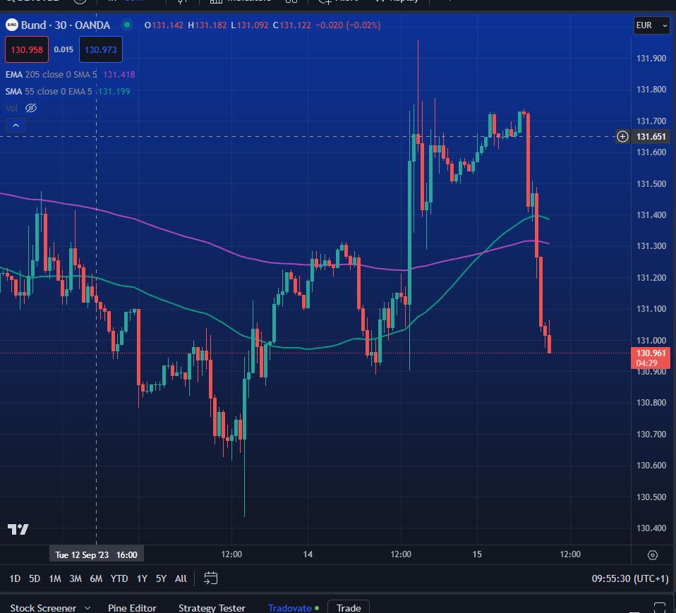 AAMIRHEER's tweet photo. $BUNDS Selling off, trying to catch up with the hike yesterday..
Join this 👇
    https://t.co/NuHaSsFQao🔥
📊#99% 𝐀𝐜𝐜𝐮𝐫𝐚𝐜𝐲 🔥
✅#𝐁𝐞𝐬𝐭 𝐒𝐞𝐫𝐯𝐢𝐜𝐞 🔥
👉𝐉𝐨𝐢𝐧  𝐔𝐬 𝐎𝐧 𝐓𝐞𝐥𝐞𝐠𝐫𝐚m
https://t.co/NuHaSsFQao https://t.co/RSIFFgtzdQ