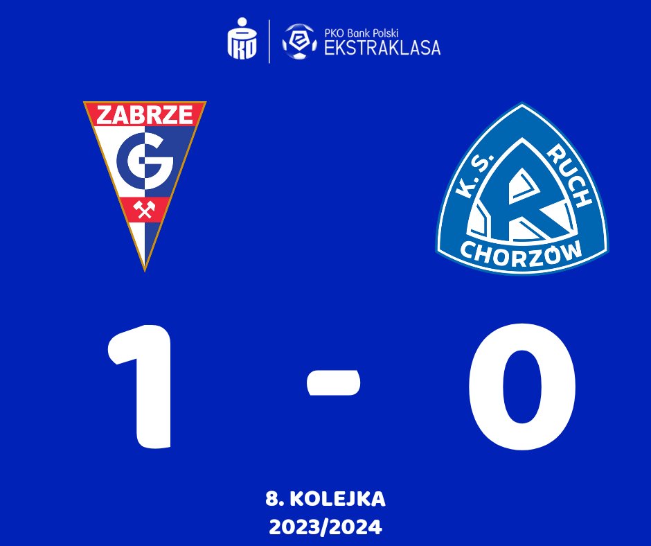 wofutbolu's tweet photo. #GORRCH
Górnik Zabrze wygrywa pierwsze od ośmiu sezonów Wielkie Derby Śląska na poziomie Ekstraklasy! ⚽
⚪🔴🔵 Górnik Zabrze 1:0 Ruch Chorzów 🔵⚪
⚽ Lukas Podolski 52' https://t.co/HDtAmVQGB1