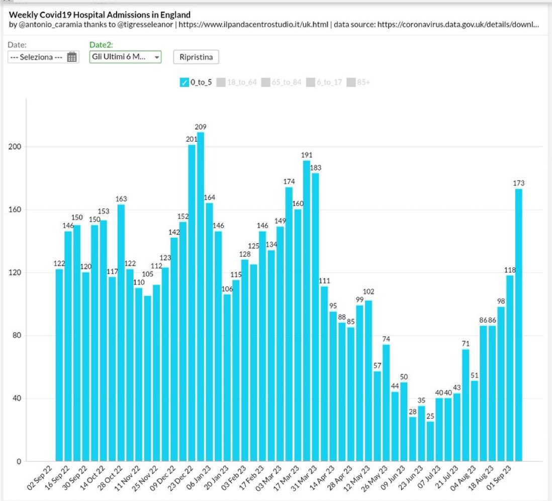 This is quite shocking. 7-day hospitalizations in England 🏴󠁧󠁢󠁥󠁮󠁧󠁿 for #COVID19 in kids age 0-5 has surged—spiking up by ⬆️47% in just one week, near annual high. Kids in UK 🇬🇧 are also among the least vaccinated. Don’t ignore the worrisome data. #COVIDisnotover

HT <a href="/Antonio_Caramia/">Antonio Caramia</a>