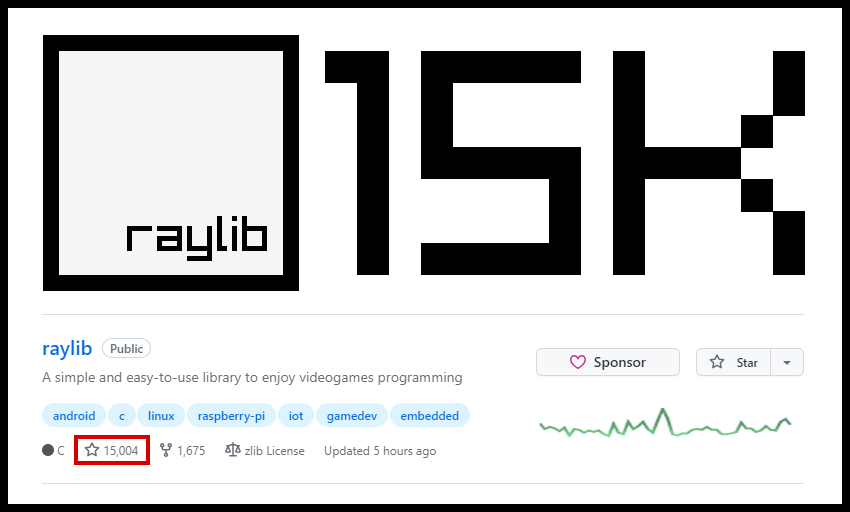 raysan5's tweet photo. Hey! raylib just surpassed the 15000 stargazers on GitHub!!! ⭐️💯❤️😄 

https://t.co/ysxp4dZ77D https://t.co/Y2kgYlTH1a