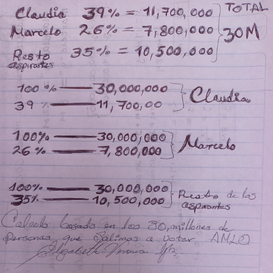 Una niña estudiante de secundaria me hizo una ecuación matemática para desmentir con números a <a href="/fabriziomejia/">fabriziomejía</a>.
Fabrizio por sus pistolas determinó que la diferencia en votos entre Claudia y Marcelo era de 14 millones.
Él hace sus cálculos basado únicamente en sus delirantes ideas
