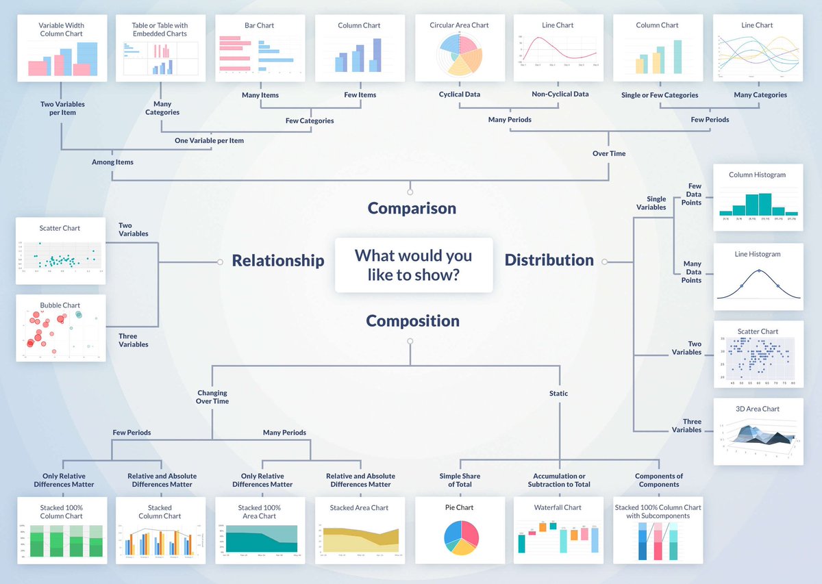 Data visualization: how to choose right chart or graph 📷: @TapClicks