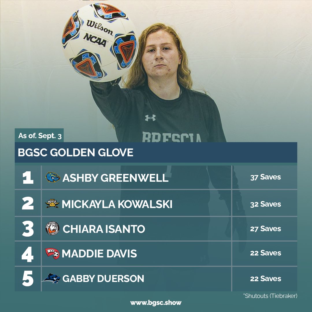 🧤 BGSC Golden Glove 🏅

In addition to our BGSC College Cup and BGSC Golden Boot,  we would also like to introduce the BGSC Golden Glove for top Saves in all KY college programs. 

The only difference here is the players get to keep their award ♥️

We will try to keep weekly or