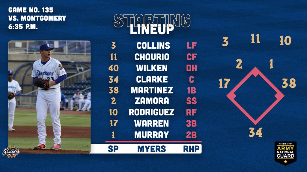 BiloxiShuckers's tweet photo. The single-season strikeout king is on the hill and we need a win to keep the playoff hopes alive! Join us for Fireworks Friday presented by WastePro!
🥎 NOW!
⚾️ 6:35 p.m.
📍 MGM Park
📻 https://t.co/nMLTMfoGQH
📺 Bally Live App, https://t.co/Na2xnzftQD
#ShuckYeah #MSANG https://t.co/0ThCzdw0TL