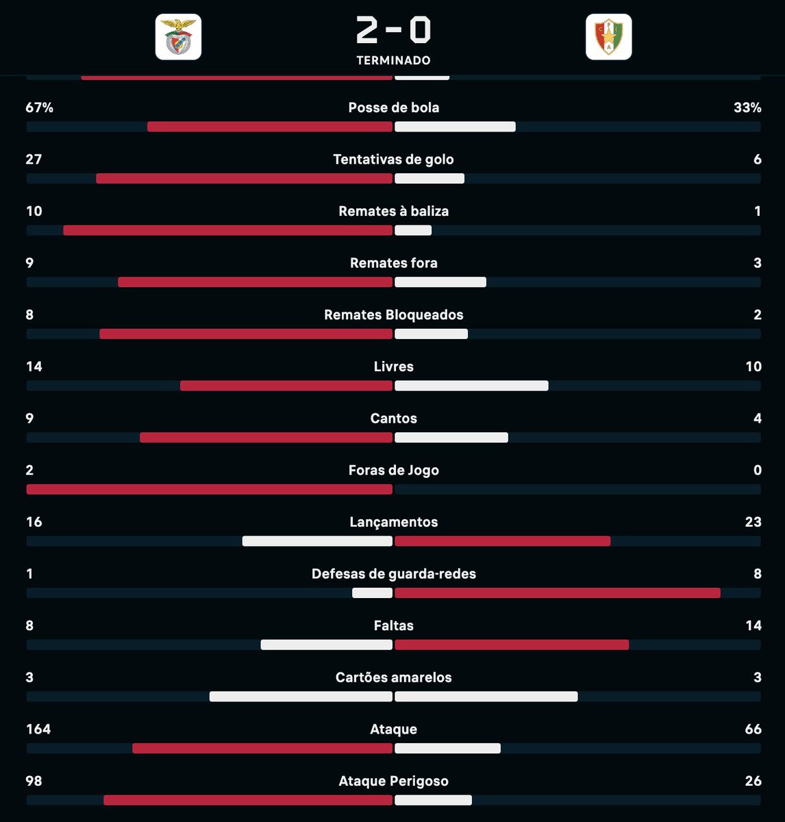 8runoD's tweet photo. 18/08/23
Sérgio Vieira após jogo com SLB: 
"Se estivesse do outro lado, preferia ganhar de outra forma..."
15/09/23
Sérgio Vieira após jogo com FCP: 
"Vitória justa do FCP, uma grande equipa que joga sempre para ganhar..." https://t.co/j3BryyWlB6
