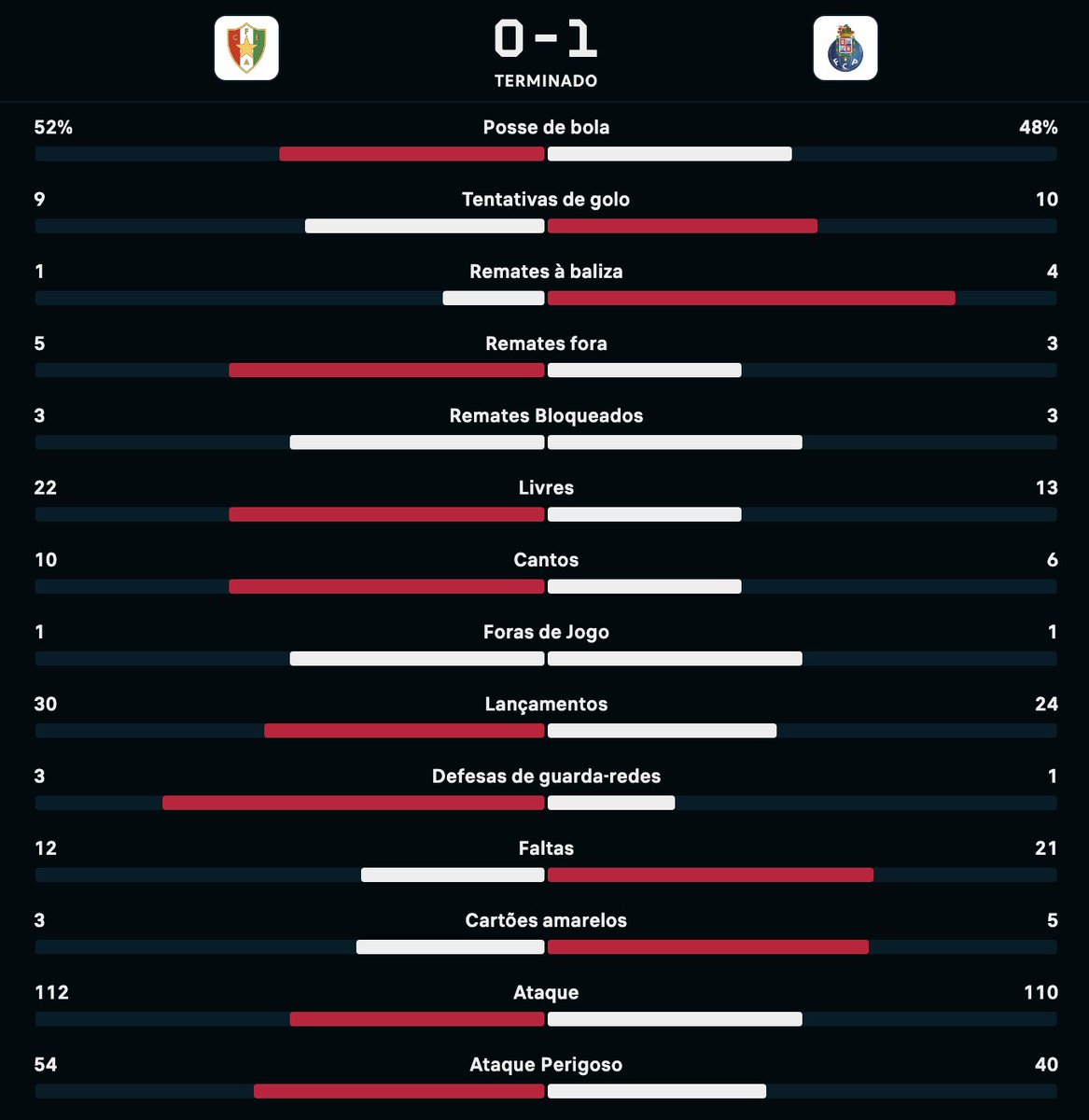 18/08/23
Sérgio Vieira após jogo com SLB: 
"Se estivesse do outro lado, preferia ganhar de outra forma..."
15/09/23
Sérgio Vieira após jogo com FCP: 
"Vitória justa do FCP, uma grande equipa que joga sempre para ganhar..."