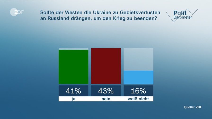 41% of Germans believe that the West should pressure Ukraine into giving up territories 'in exchange for peace' 43% are of the opposite opinion