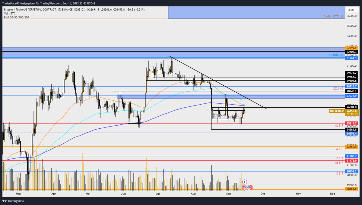TraderMace96's tweet photo. $BTC

Unless we flip 27.7k/28k on a HTF level you shouldn`t be to bullish on #Bitcoin right now.

#Crypto #cryptocurrency https://t.co/pgCX7DwI7B