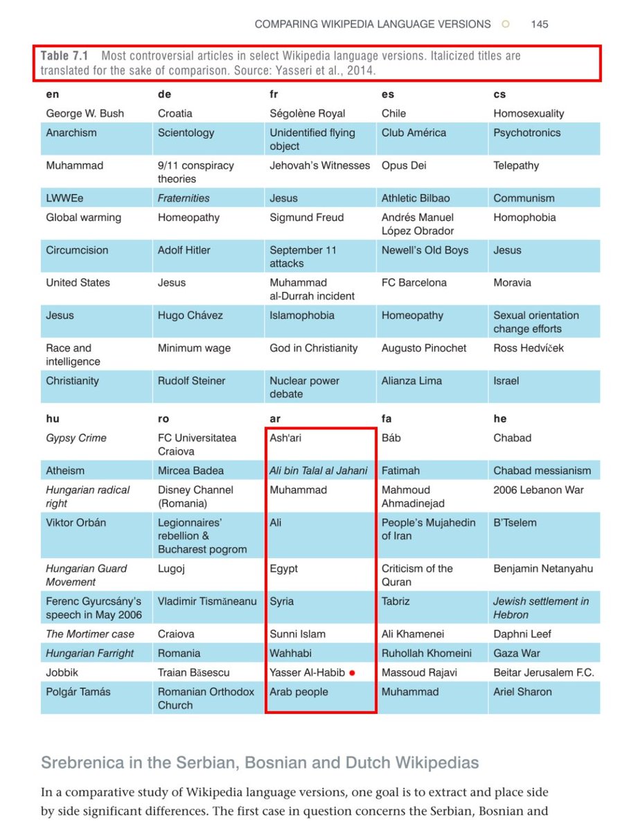 البروفيسور الهولندي🇳🇱 ريتشارد روجرز، رئيس قسم الإعلام الجديد والثقافة الرقمية في جامعة #أمستردام، يذكر اسم الشيخ #ياسر_الحبيب في كتاب له عن الأساليب الرقمية، ضمن لائحة عن أكثر المقالات إثارة للجدل على ويكيبيديا بحسب كل لغة.

#الشيخ_الحبيب
