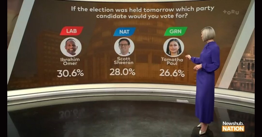 Fascinating Wellington Central poll on Newshub Nation. Unsurprisingly Ibrahim is ahead, but it's a worry that the progressive vote is splitting in just a way that the National candidate could just sneak through the middle. Essential that lefties in the electorate vote Ibrahim!