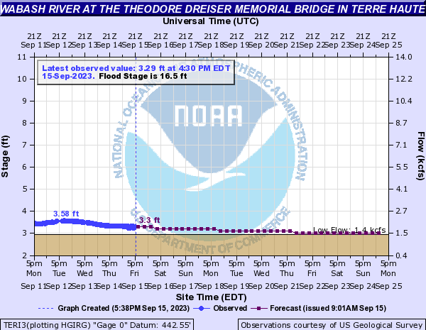 Kevin_StormTeam's tweet photo. Check out this graphic of the river stage in Terre Haute. The Wabash River hasn't been this low since the drought of 2012. https://t.co/gE0CmJU6IH