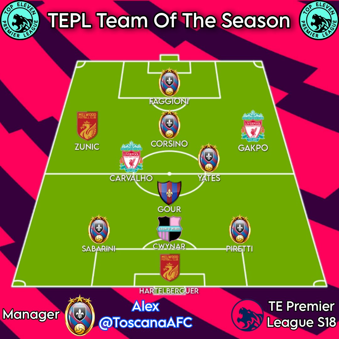 TE Premier Association #TEPA (@te_pa_) on Twitter photo <a href="/_NGFC/">NGFC Hololive</a> <a href="/ToscanaAFC/">Alex ๐ค๐โญโญ</a> <a href="/PFC_T11/">Pegasus FC</a> <a href="/TEPremierCup/">TE Premier Cup</a> <a href="/TepaLeagueCup/">TEPA League Cup</a> The dream team is here โจ
TEPL Team Of The Season
HARTELBERGUER
SABARINI
CWYNAR
PIRETTI
GOUR
CARVALHO
YATES
ZUNIC
CORSINO
GAKPO
FAGGIONI
Teams : @Melwood <a href="/ToscanaAFC/">Alex ๐ค๐โญโญ</a> @WeirdosColony1 <a href="/_NGFC/">NGFC Hololive</a> <a href="/LFC_T11/">Liverpool FC #TopEleven</a> <a href="/_NGFC/">NGFC Hololive</a> <a href="/ToscanaAFC/">Alex ๐ค๐โญโญ</a> <a href="/PFC_T11/">Pegasus FC</a> <a href="/TEPremierCup/">TE Premier Cup</a> <a href="/TepaLeagueCup/">TEPA League Cup</a> The dream team is here โจ
TEPL Team Of The Season
HARTELBERGUER
SABARINI
CWYNAR
PIRETTI
GOUR
CARVALHO
YATES
ZUNIC
CORSINO
GAKPO
FAGGIONI
Teams : @Melwood <a href="/ToscanaAFC/">Alex ๐ค๐โญโญ</a> @WeirdosColony1 <a href="/_NGFC/">NGFC Hololive</a> <a href="/LFC_T11/">Liverpool FC #TopEleven</a>