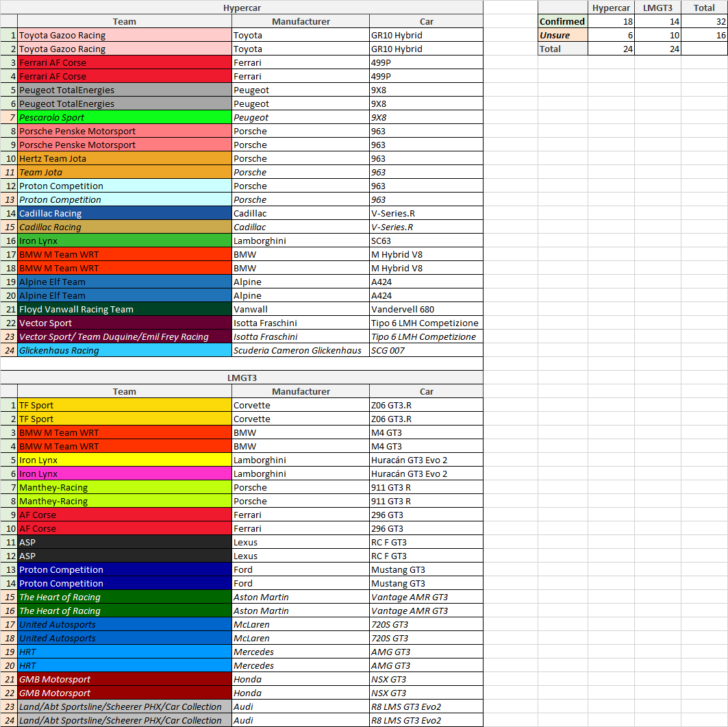 Racerhead2011's tweet photo. The current status of WEC entries for Hypercars and LMGT3s for 2024. Confirmed means that a team will register to take part. The teams could theoretically still be rejected. #WEC https://t.co/TKevTclBun