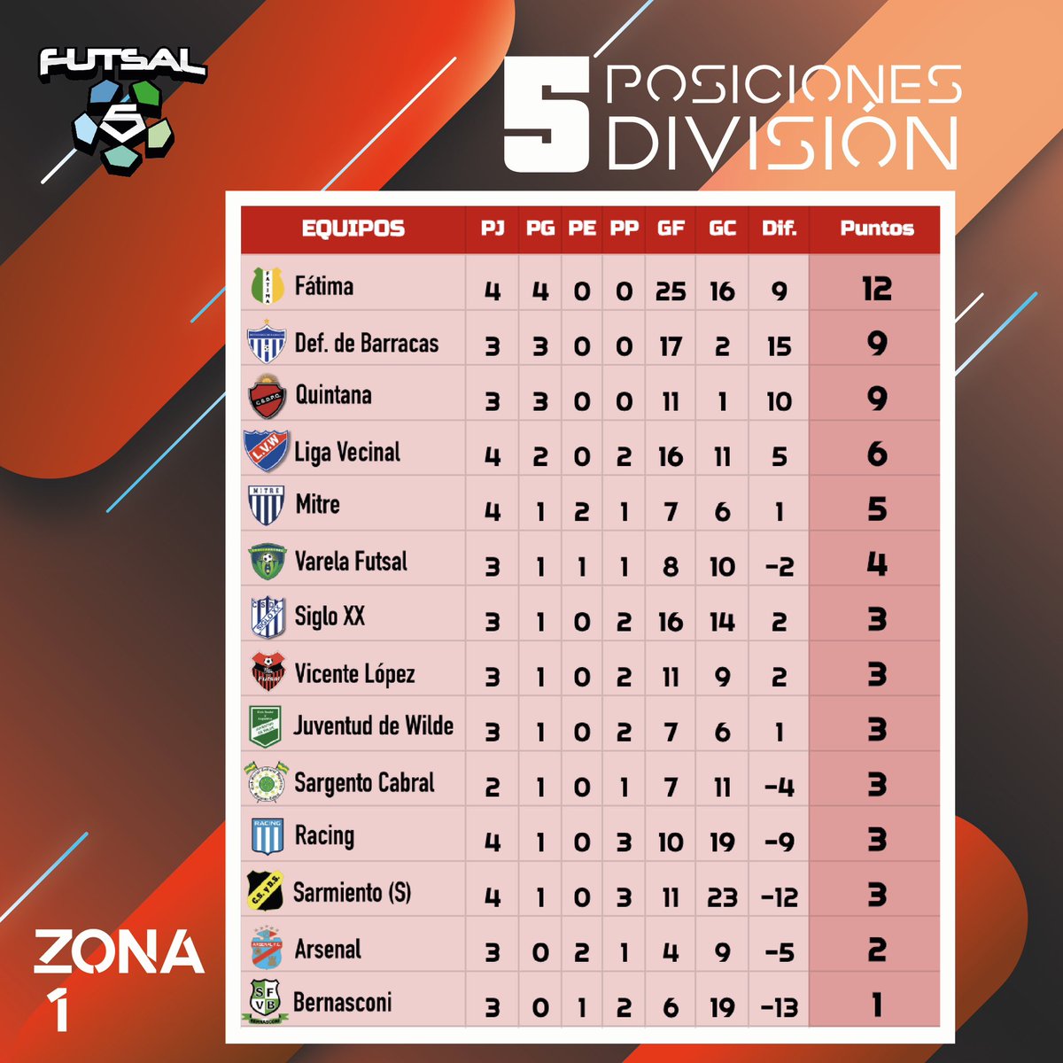 #Final2023 | Tabla de posiciones 📈

Seguimos avanzando y de esta manera quedaron las posiciones de la #Zona1