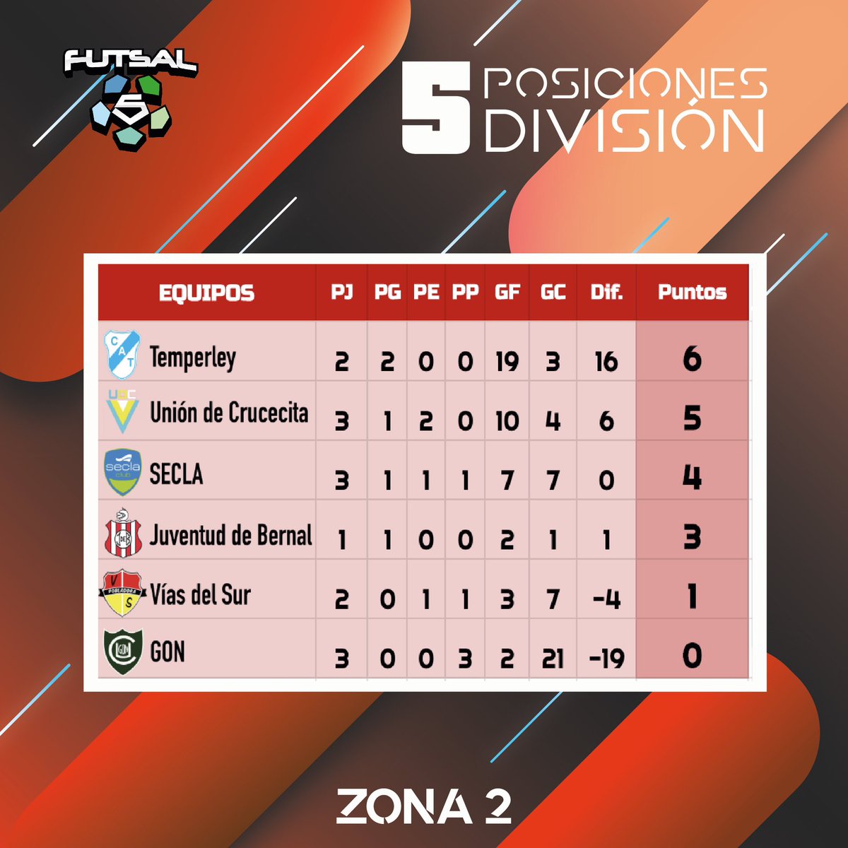 #Final2023 | Tabla de posiciones 📈

Seguimos avanzando y de esta manera quedaron las posiciones de la #Zona2