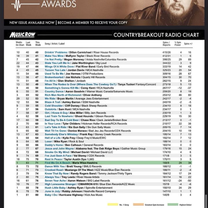 mwisehawkins's tweet photo. 📻🎶🏖️ Exciting News: "Find Me On A Beach" is Charting on the MusicRow Country Breakout Radio Charts 🎉🎉

I'm in tears of joy and absolutely over the moon to share this incredible milestone with all of you! 📻 A huge shoutout 📢 to my fantastic team for their unwavering support https://t.co/XF7Eby8OzO