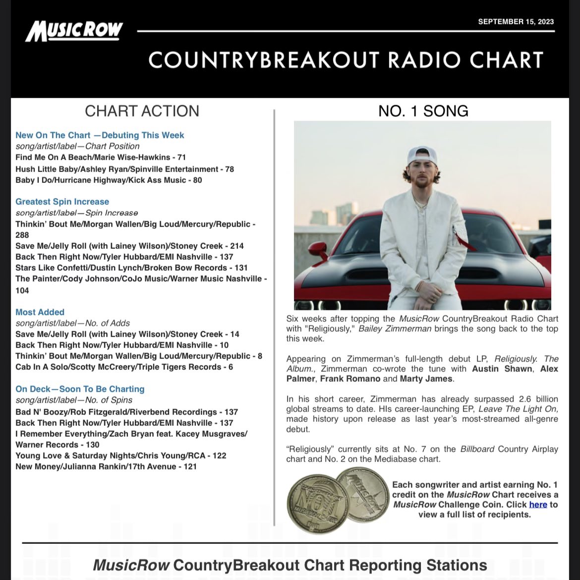 mwisehawkins's tweet photo. 📻🎶🏖️ Exciting News: "Find Me On A Beach" is Charting on the MusicRow Country Breakout Radio Charts 🎉🎉

I'm in tears of joy and absolutely over the moon to share this incredible milestone with all of you! 📻 A huge shoutout 📢 to my fantastic team for their unwavering support https://t.co/XF7Eby8OzO
