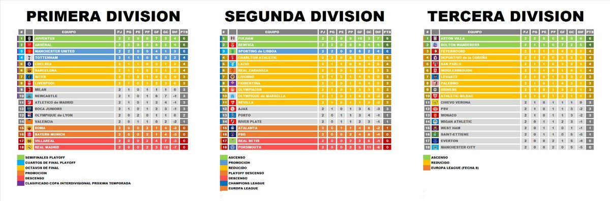 LSP__Oficial's tweet photo. 🏆⚽️ASI ESTA LAS TABLAS FINALIZADA LA FECHA 2!! ⚽️ 🏆 https://t.co/kEuPsvJR0o