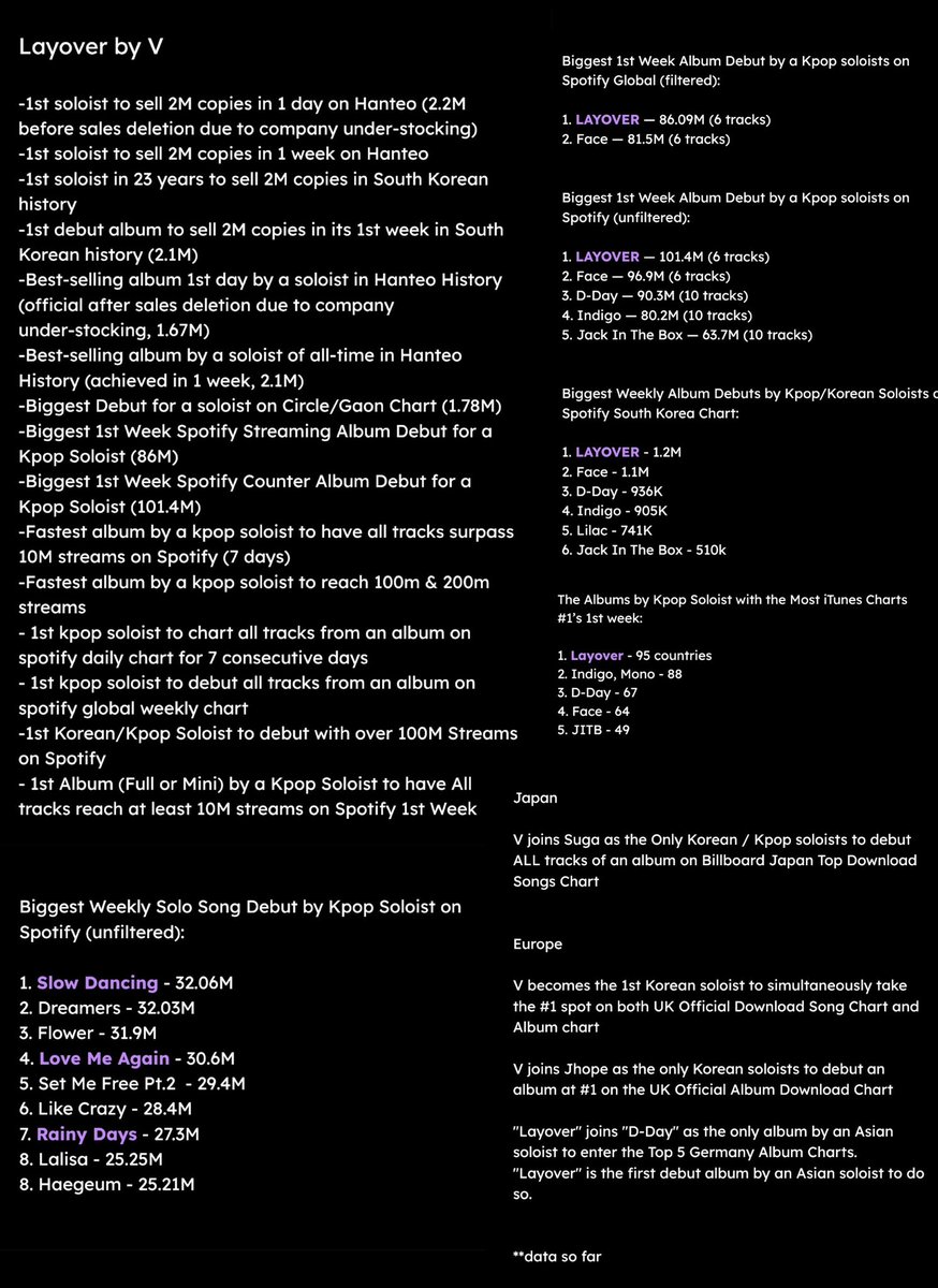 taes_studio's tweet photo. no one else could pull this off facing the type of sabotage tae did. with bare minimum playlisting debut week, no combined versions, no remixes, no career collabs, delayed CD shipments, understocking, deleting sales. taehyung is just built different, no ones touching him https://t.co/02sBn5RTYs