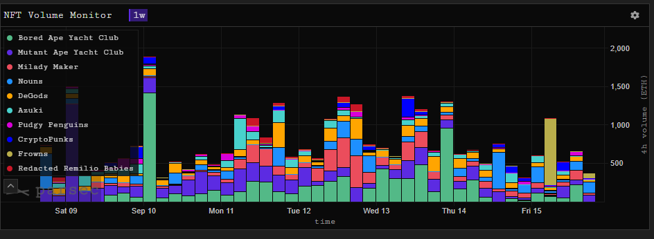 ho0li0's tweet photo. Volume (ETH traded) spread across the board.
-#MiladyMaker above avg.
-#Azuki &amp; #PudgyPenguins vol below avg.

*#Frowns volume is not real (block trade) https://t.co/pNAqtGJv1b