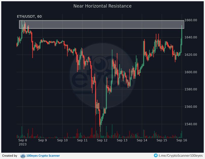 100eyesCrypto's tweet photo. 🚨 Crypto alert:
[#ETH-#USDT] Near Horizontal Resistance (1h) https://t.co/P6JXRO2dUL