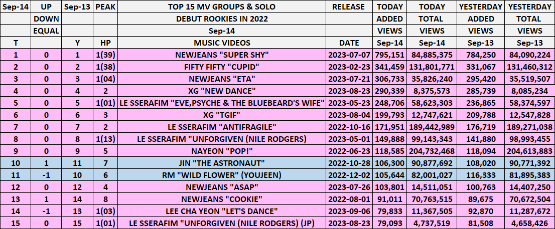 kpop_spotify's tweet photo. TOP 15 MIX MV ROOKIES 2022
SEP 14
#NEWJEANS "SUPER SHY" 39X🥇
HIGHEST #JIN "THE ASTRONAUT" & #NEWJEANS "COOKIE"⬆️1⃣
LOWEST #RM "WILD FLOWER" (YOUJEEN) & #LEECHAYEON "LET'S DANCE"🔽2⃣
#FIFTYFIFTY #XG #LESSERAFIM #NAYEON https://t.co/z6CPeW8GPL
