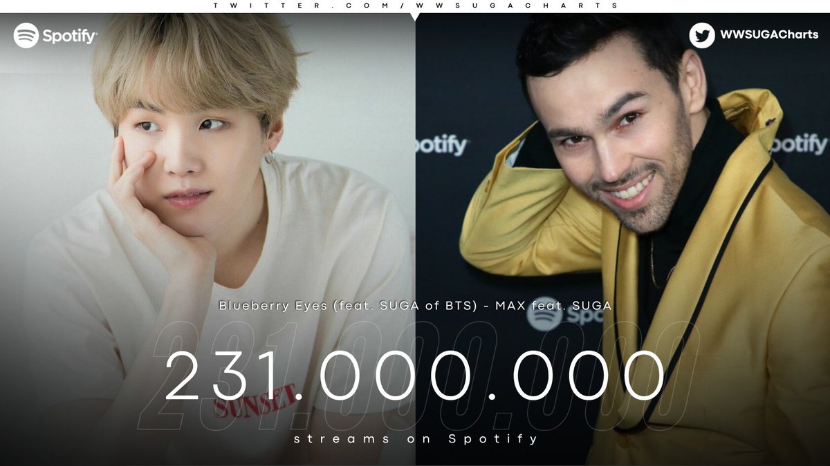 SWWAFunds's tweet photo. ‘Blueberry Eyes’ by MAX (feat. SUGA of BTS) has surpassed 231 million streams on Spotify.
シュガ 방탄소년단 슈가 #SUGA #BTSSUGA #슈가 #MAX (@BTS_twt) https://t.co/A3D8aNyFls