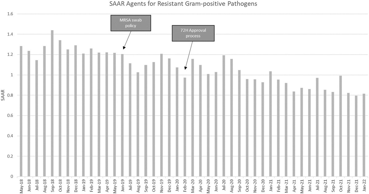 📣This week in <a href="/ICHEJournal/">Infection Control & Hospital Epidemiology</a> : pharmacist-driven MRSA nasal swab + 72-hour restriction protocols decreased vancomycin DOT/1000 patient days, and resistant gram positive SAAR!  🤩cambridge.org/core/journals/…  #IDTwitter