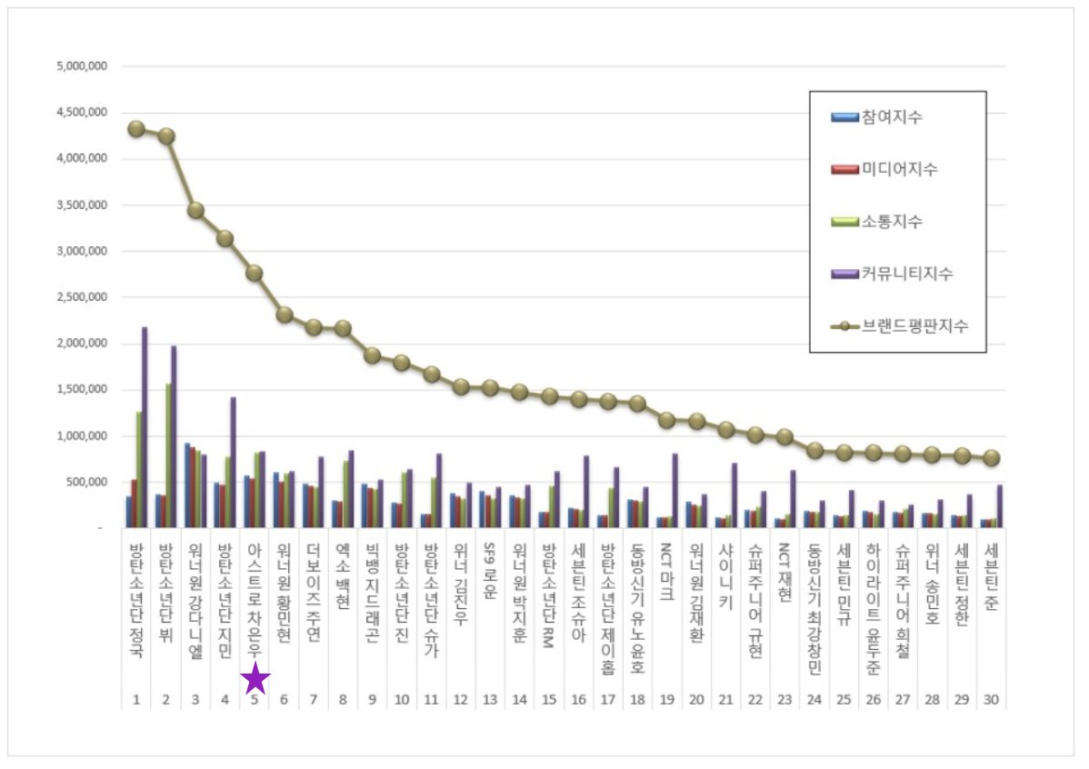 Astro_EW330's tweet photo. 2023 September Boy Group Member Brand Reputation Ranking
Data Collected from Aug 16 - Sept 16 2023
no. 5 #ChaEunwoo
no. 74 #Moonbin
🔗https://t.co/yUMjXsCNAd

#ASTRO #아스트로 #차은우 #チャウヌ #車銀優 #ชาอึนอู #문빈 #ムンビン #文彬 #มุนบิน @offclASTRO https://t.co/jX82oe9Fyh