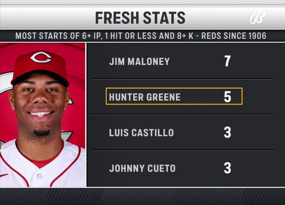 WINCINNATI_'s tweet photo. Hunter Greene putting together some quality 6+ IP starts this season. 🔥⚾ #Reds #GreeneMachine https://t.co/DriMMc9O6T