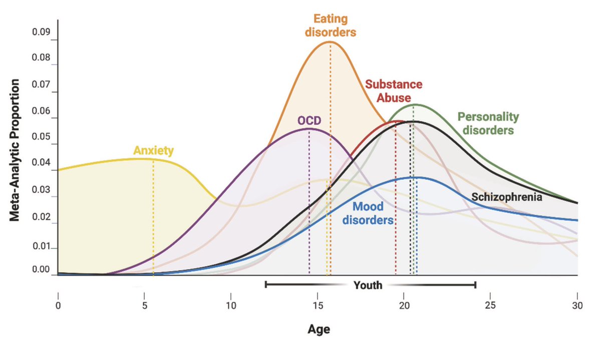 SteveStuWill's tweet photo. Age of onset of some common mental disorders https://t.co/idBEMKeykQ https://t.co/bB1kHNCiYo